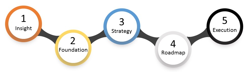 Tech 6 stages graphic